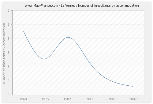 Le Vernet : Number of inhabitants by accommodation